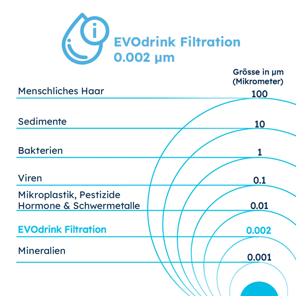 Grafik zur Evodrop Evodrink Filtration mit 0.002 µm Filterleistung und Darstellung der Filtergröße im Vergleich zu Bakterien, Viren und Sedimenten