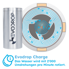 Die Evodrop-Charge Funktionsweise Schaubild