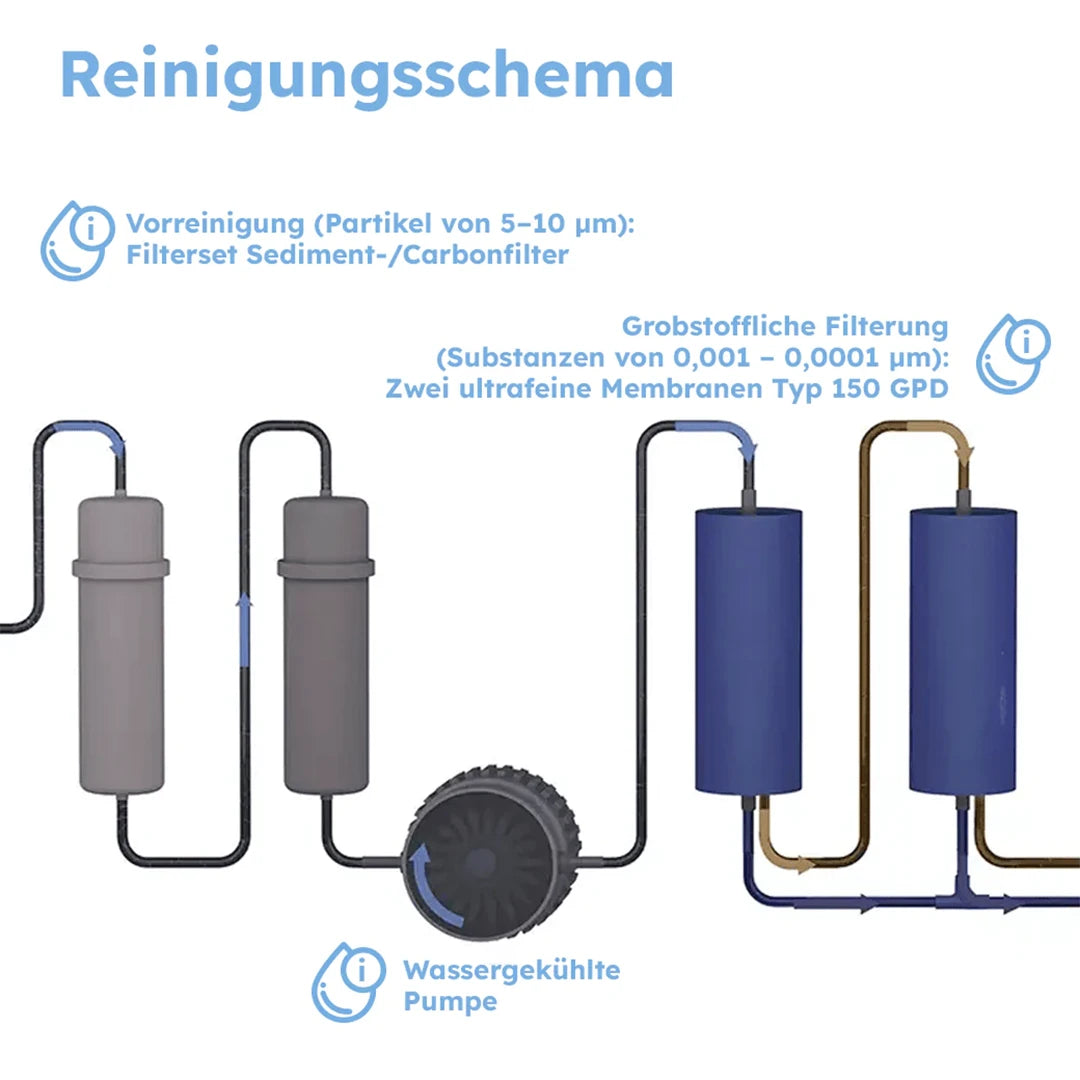 Pi Power Compact 300 Untertisch Osmoseanlage: Grafik Reinigungsschema