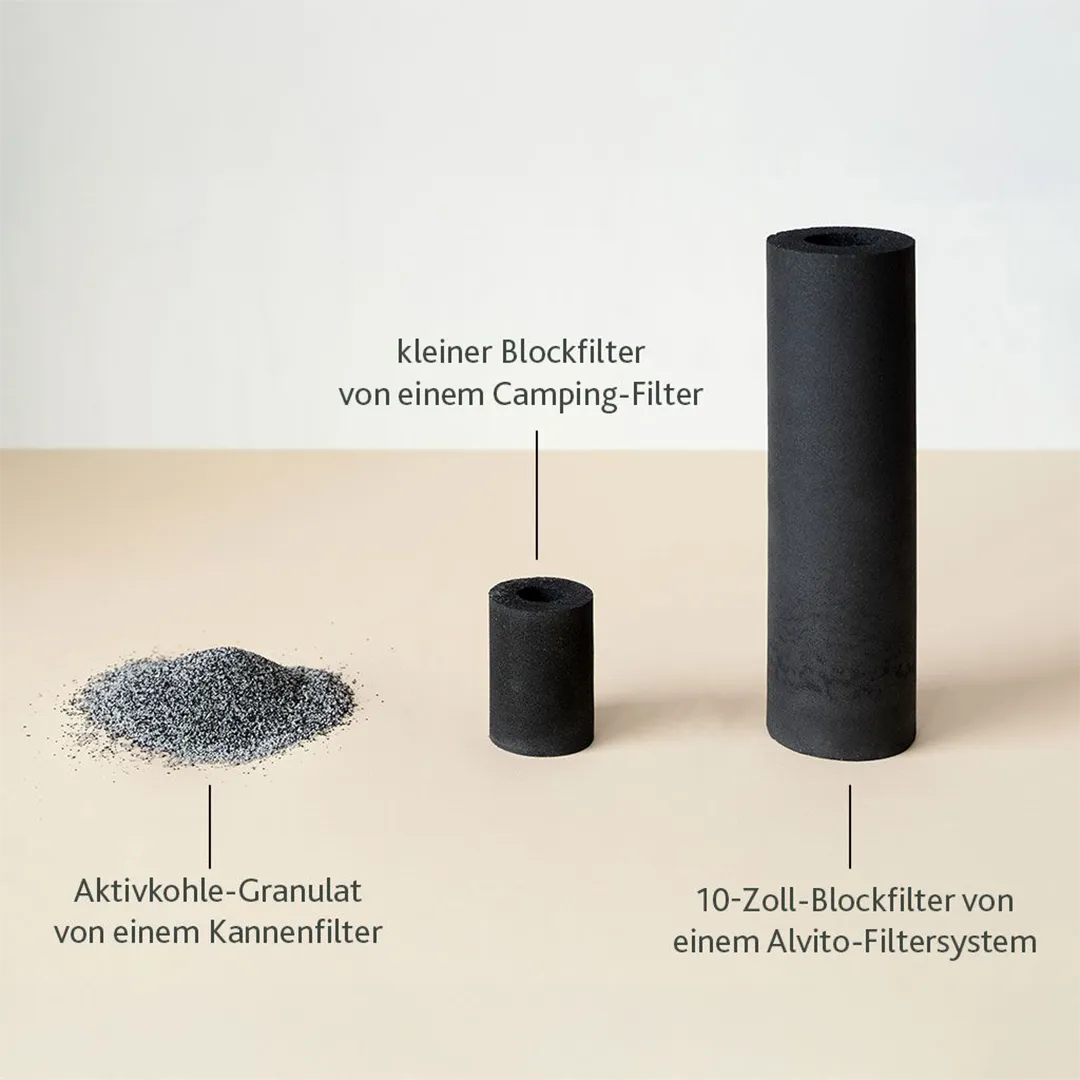 Der Alvito Aktivkohlefilter für Auftisch- und Einbaufilter im Vergleich zu Campingfilter und kannenfilter
