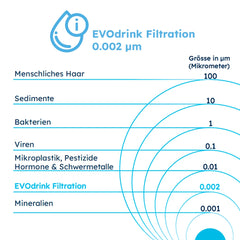 Grafik zur Evodrop Evodrink Filtration mit 0.002 µm Filterleistung und Darstellung der Filtergröße im Vergleich zu Bakterien, Viren und Sedimenten